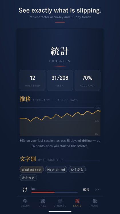 Progress screen with characters mastered, characters seen, overall accuracy and a 30-day accuracy chart
